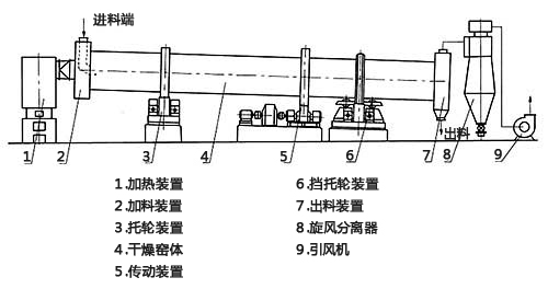 白云石烘干機結構 白云石烘干機結構