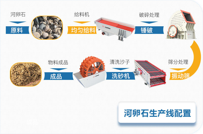 河卵石石料碎石機全套生產線設備配置 河卵石石料碎石機全套生產線設備配置