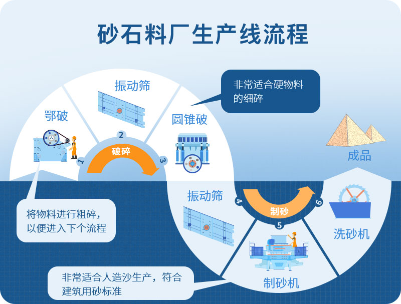 石料廠生產流程 石料廠生產流程