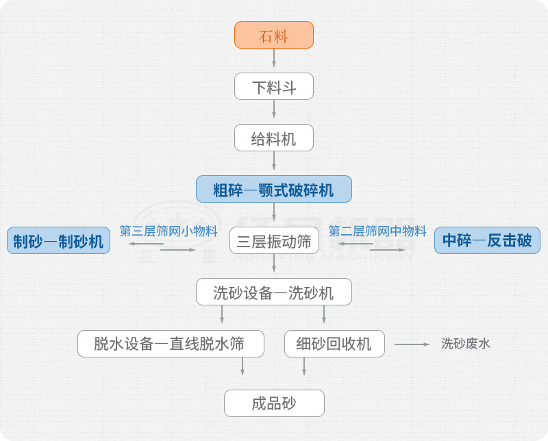 砂石骨料生產流程