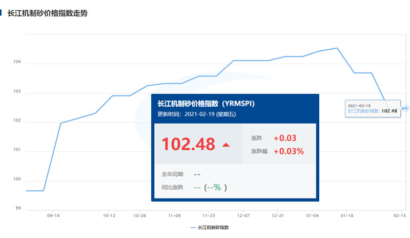 長(zhǎng)江機(jī)制砂價(jià)格走勢(shì)圖