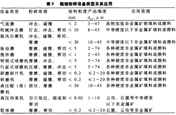 超細粉碎設備類型及其應用