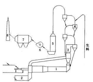 白水泥生產工藝流程