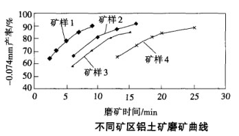 不同礦區鋁土礦磨礦曲線