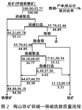 梅山鐵礦弱磁-強磁選數質量流程