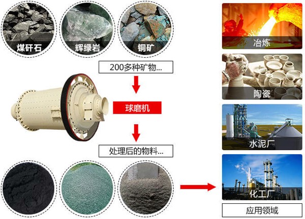 干式磨粉球磨機(jī) 干式磨粉球磨機(jī)