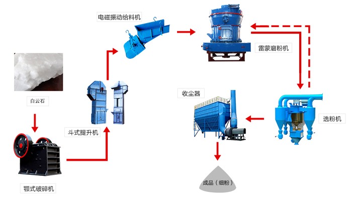 白云石加工用的磨粉生產線 白云石加工用的磨粉生產線