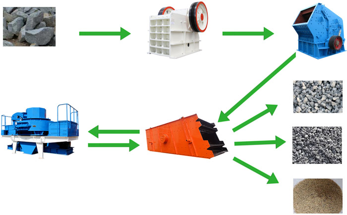 石料破碎制砂流程 石料破碎制砂流程