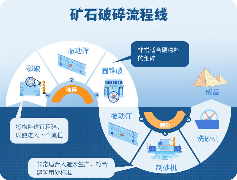 石料破碎機破碎流程圖 石料破碎機破碎流程圖