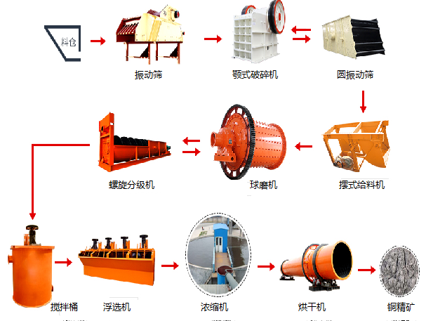 銅礦浮選工藝流程