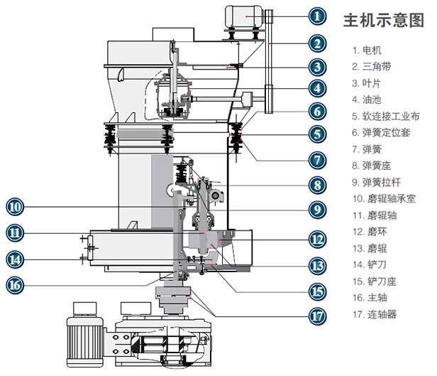 高強磨粉機結構